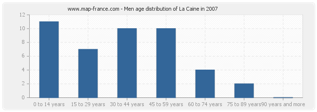 Men age distribution of La Caine in 2007